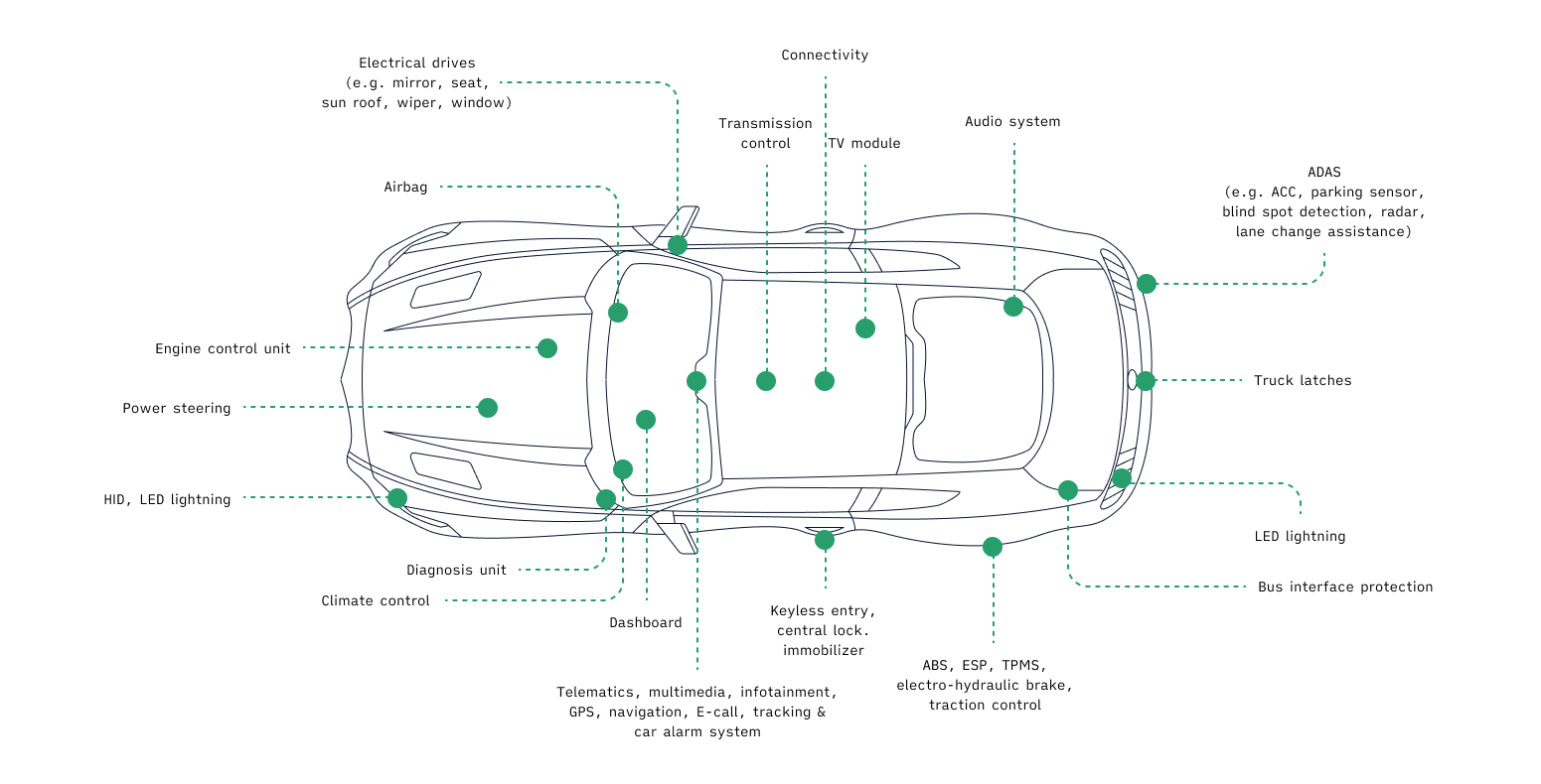 Software and hardware components in vehicles 