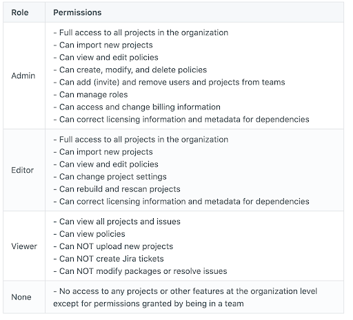 Organization Roles and permissions