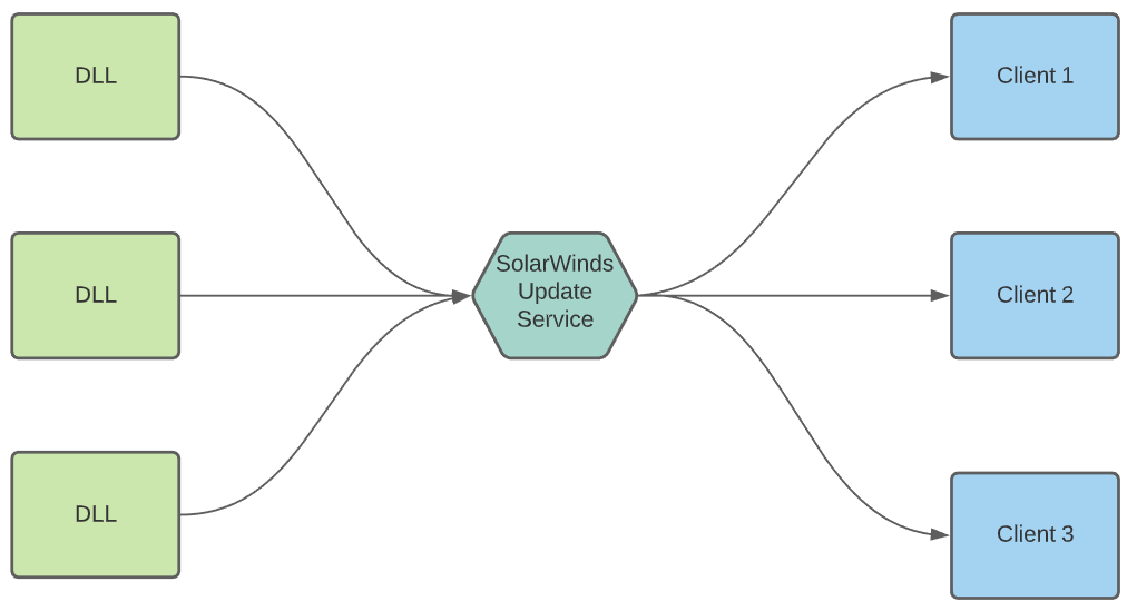 SolarWinds delivers software updates through its update service